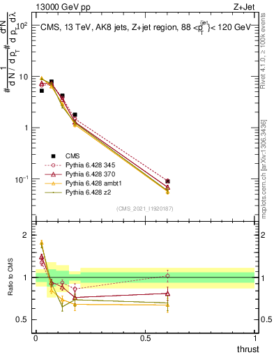 Plot of j.thrust in 13000 GeV pp collisions