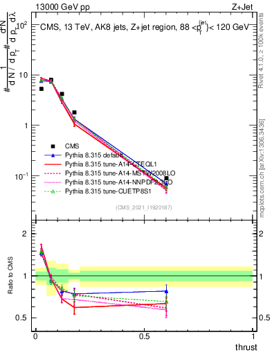 Plot of j.thrust in 13000 GeV pp collisions