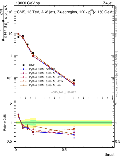 Plot of j.thrust in 13000 GeV pp collisions