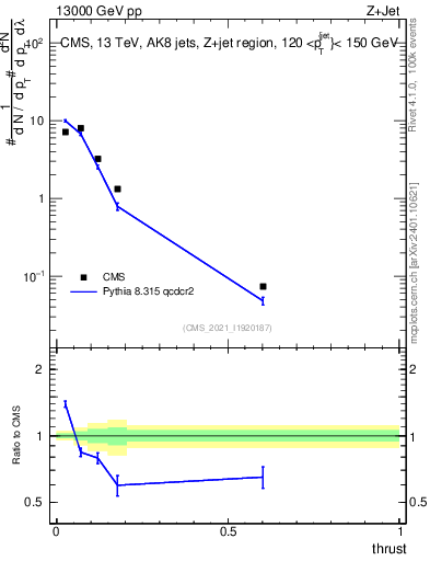Plot of j.thrust in 13000 GeV pp collisions