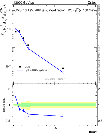 Plot of j.thrust in 13000 GeV pp collisions