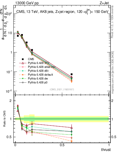 Plot of j.thrust in 13000 GeV pp collisions