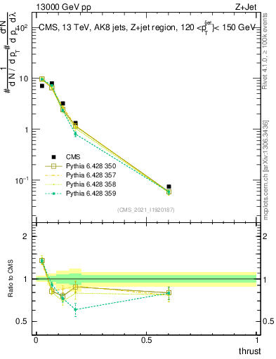 Plot of j.thrust in 13000 GeV pp collisions