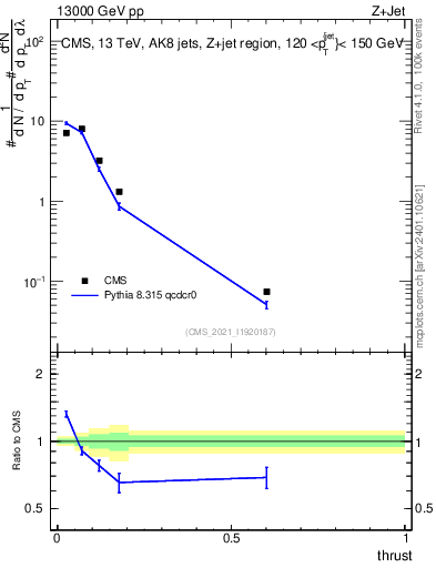 Plot of j.thrust in 13000 GeV pp collisions