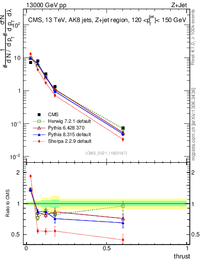 Plot of j.thrust in 13000 GeV pp collisions