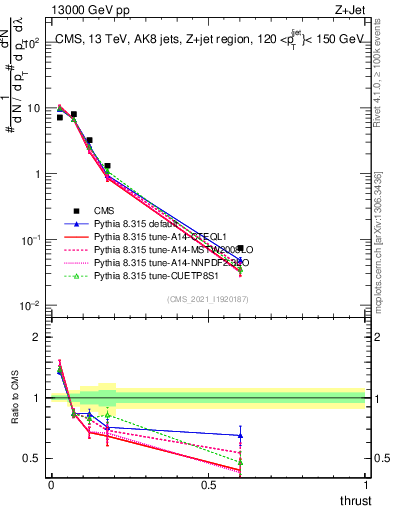 Plot of j.thrust in 13000 GeV pp collisions