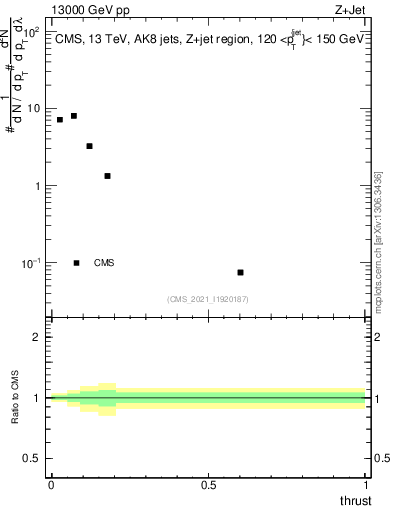 Plot of j.thrust in 13000 GeV pp collisions