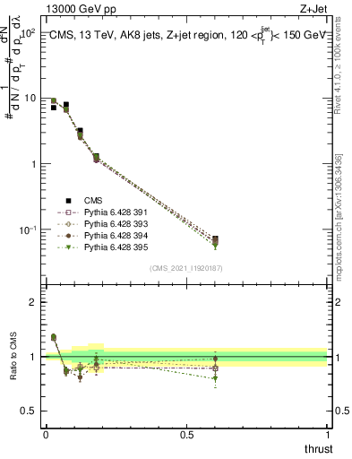 Plot of j.thrust in 13000 GeV pp collisions