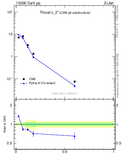 Plot of j.thrust in 13000 GeV pp collisions
