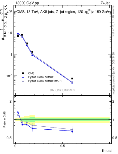 Plot of j.thrust in 13000 GeV pp collisions