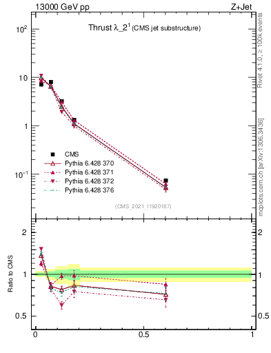 Plot of j.thrust in 13000 GeV pp collisions