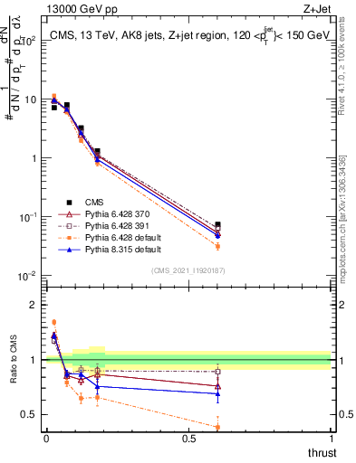 Plot of j.thrust in 13000 GeV pp collisions