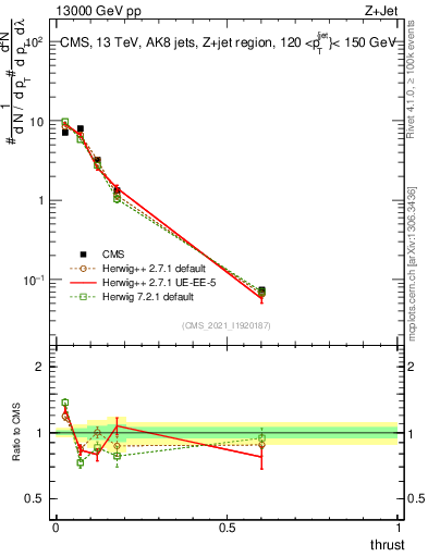 Plot of j.thrust in 13000 GeV pp collisions