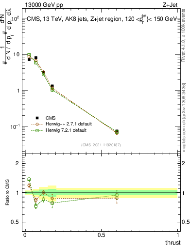 Plot of j.thrust in 13000 GeV pp collisions