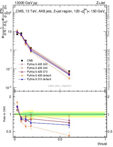 Plot of j.thrust in 13000 GeV pp collisions