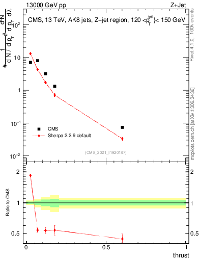 Plot of j.thrust in 13000 GeV pp collisions