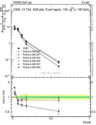 Plot of j.thrust in 13000 GeV pp collisions
