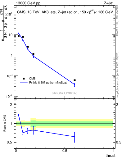 Plot of j.thrust in 13000 GeV pp collisions