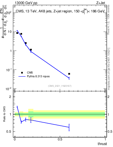 Plot of j.thrust in 13000 GeV pp collisions