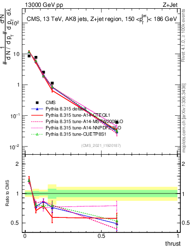 Plot of j.thrust in 13000 GeV pp collisions