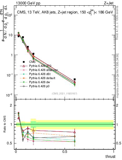 Plot of j.thrust in 13000 GeV pp collisions