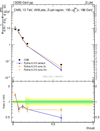 Plot of j.thrust in 13000 GeV pp collisions