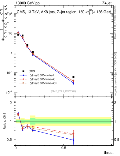 Plot of j.thrust in 13000 GeV pp collisions
