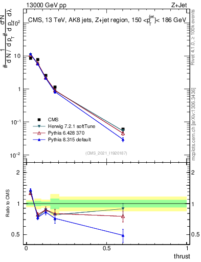 Plot of j.thrust in 13000 GeV pp collisions
