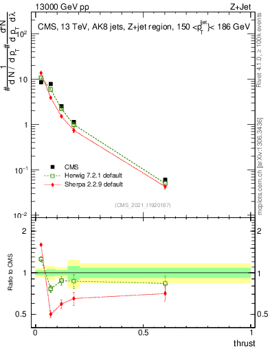 Plot of j.thrust in 13000 GeV pp collisions