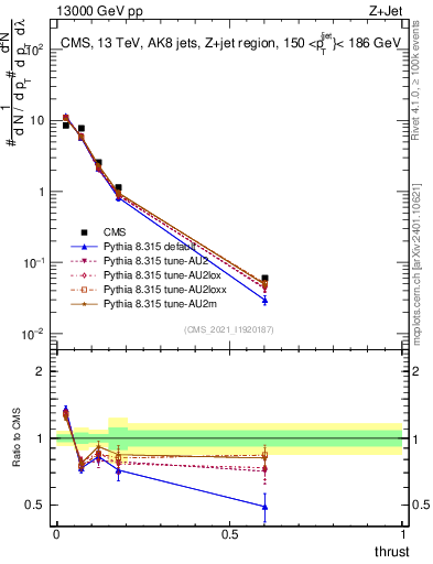Plot of j.thrust in 13000 GeV pp collisions