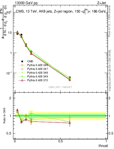 Plot of j.thrust in 13000 GeV pp collisions