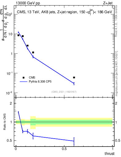 Plot of j.thrust in 13000 GeV pp collisions