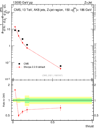 Plot of j.thrust in 13000 GeV pp collisions