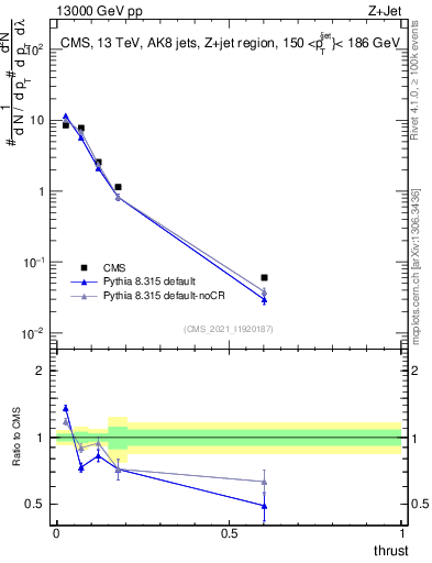 Plot of j.thrust in 13000 GeV pp collisions