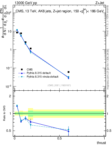 Plot of j.thrust in 13000 GeV pp collisions