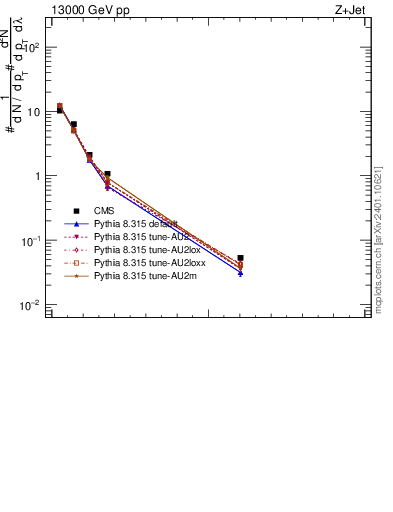 Plot of j.thrust in 13000 GeV pp collisions