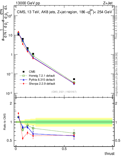 Plot of j.thrust in 13000 GeV pp collisions