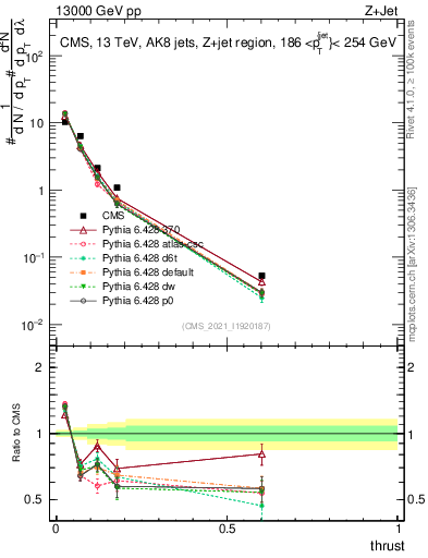 Plot of j.thrust in 13000 GeV pp collisions