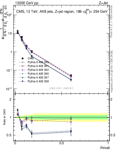 Plot of j.thrust in 13000 GeV pp collisions