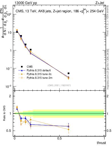 Plot of j.thrust in 13000 GeV pp collisions