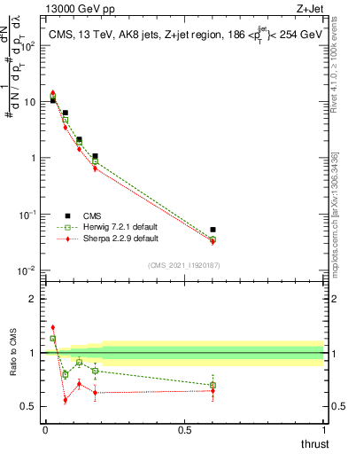 Plot of j.thrust in 13000 GeV pp collisions