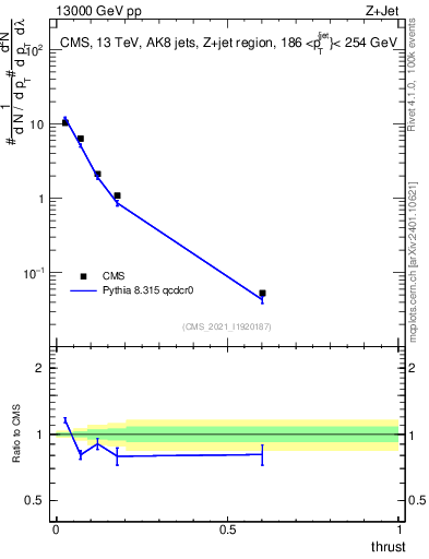 Plot of j.thrust in 13000 GeV pp collisions
