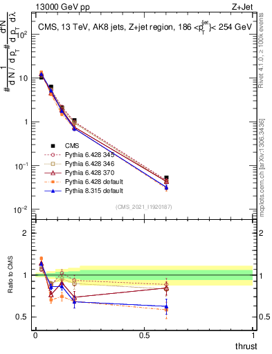 Plot of j.thrust in 13000 GeV pp collisions