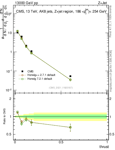 Plot of j.thrust in 13000 GeV pp collisions