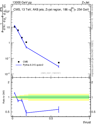 Plot of j.thrust in 13000 GeV pp collisions