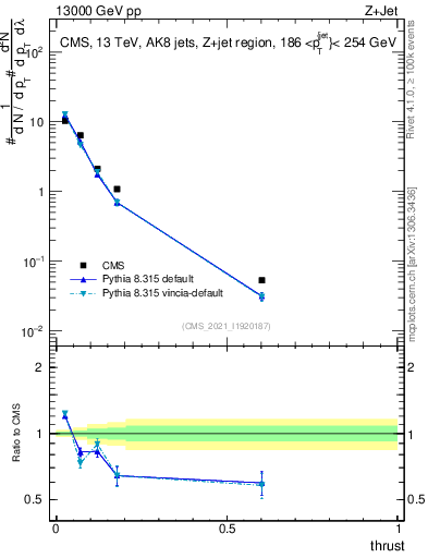 Plot of j.thrust in 13000 GeV pp collisions
