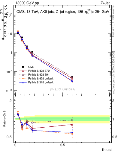 Plot of j.thrust in 13000 GeV pp collisions