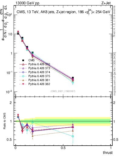Plot of j.thrust in 13000 GeV pp collisions