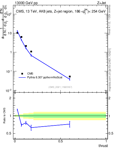 Plot of j.thrust in 13000 GeV pp collisions