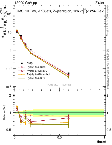 Plot of j.thrust in 13000 GeV pp collisions